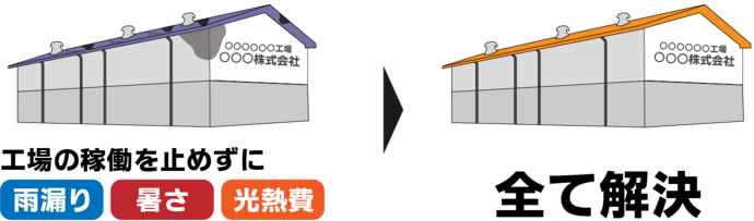 工場の稼働を