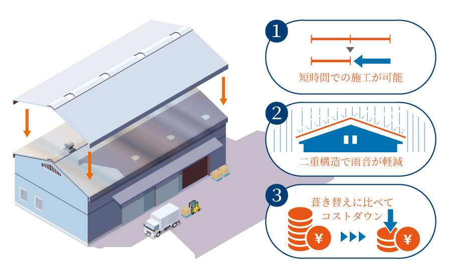 ❶短時間での施工が可能　❷二重構造で雨音が軽減　❸葺き替えに比べてコストダウン